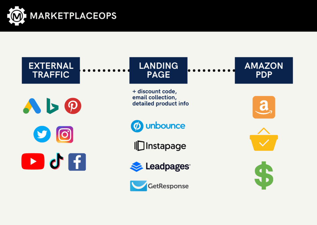 Example sales funnel for driving external traffic