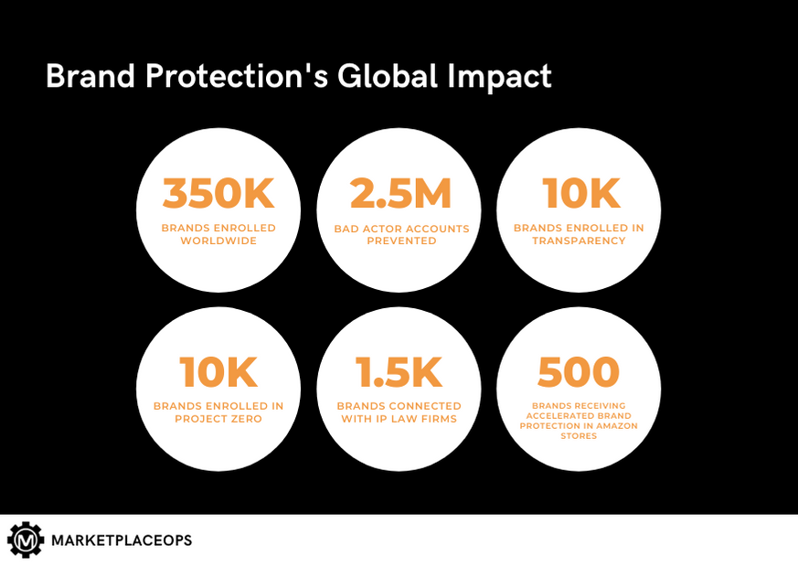 Amazon Brand Protection's Global Impact on CPG Brands